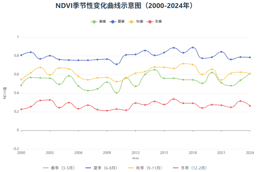 ndvi_seasonal_change.png