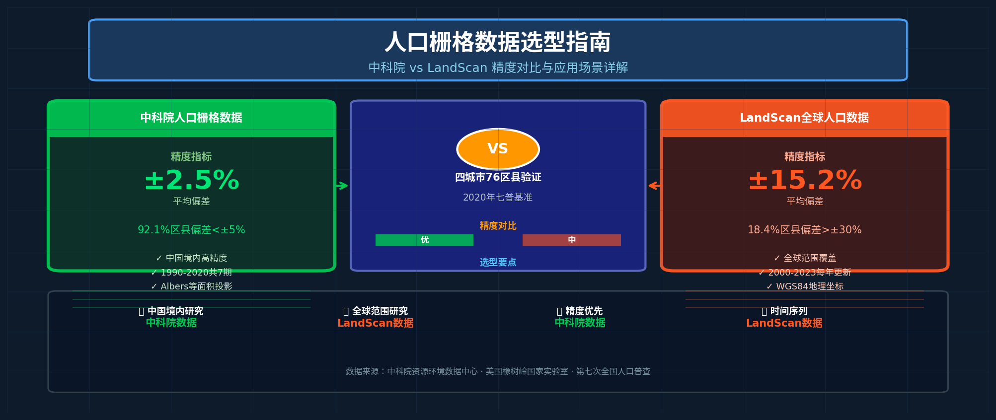 人口数据大比拼（中科院 vs LandScan）- 基于76区县实测的精度对比与应用场景详解