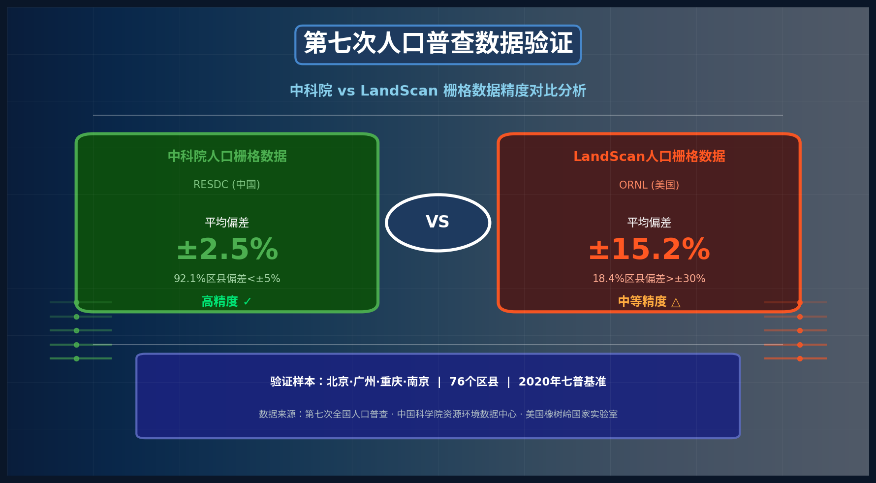 76区县人口数据实测 - 中科院人口数据完胜LandScan