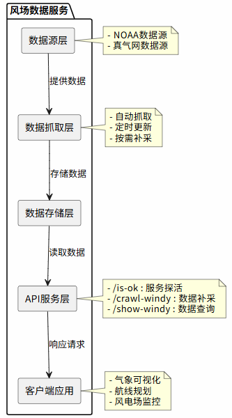 图1:风场数据服务API架构.png