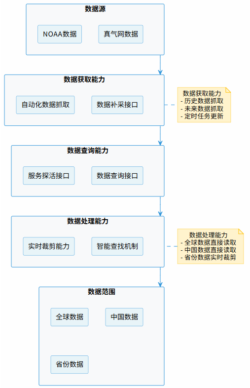 图2:风场数据服务能力概览.png