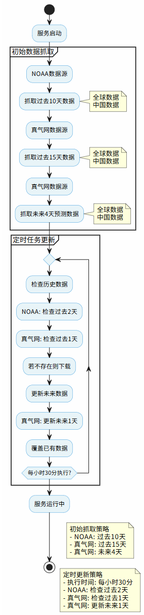 图3:自动化数据抓取流程.png