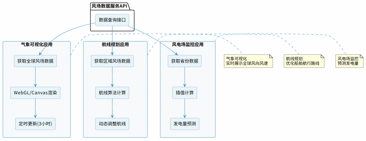 图8:风场数据应用场景.png
