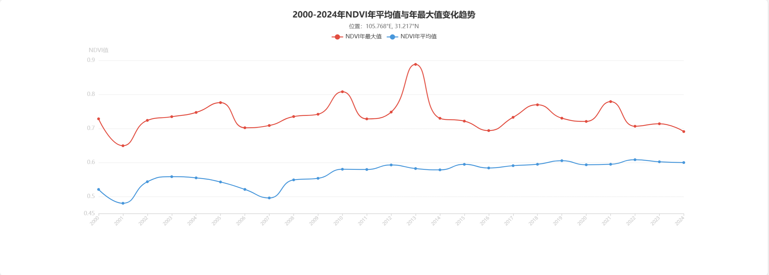 文章1-25年间NDVI年平均值和年最大值的变化趋势.png