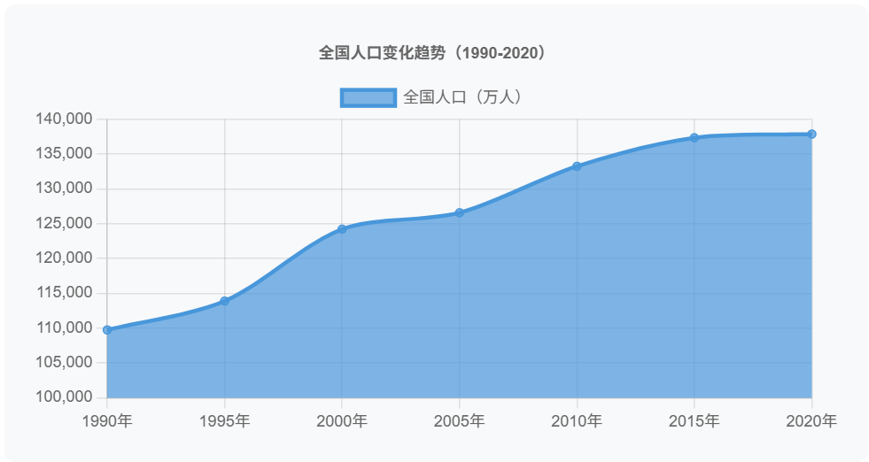 图1-全国人口变化趋势(1990-2020).png