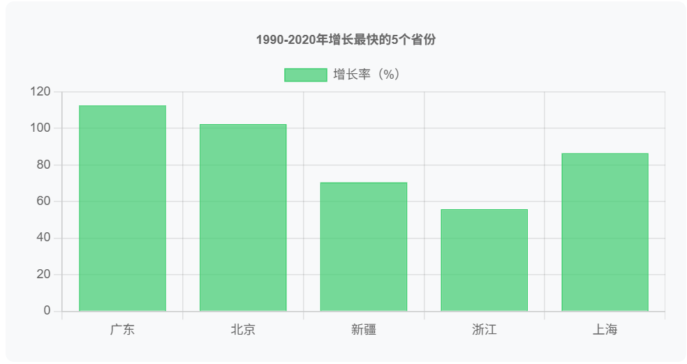图3-1990-2020人口增长最快的5个省份.png