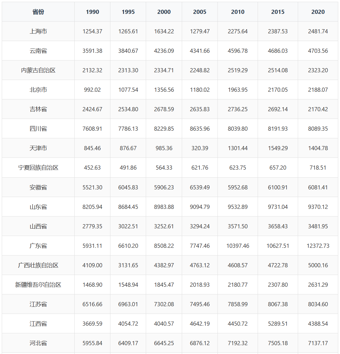【人口数据】1990-2020年中国各省份人口数据