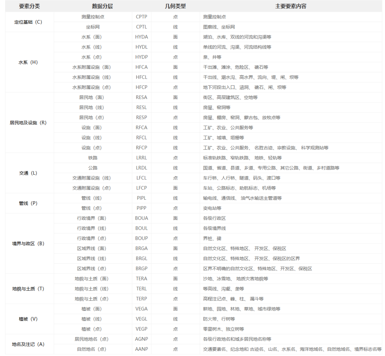 【免费分享】2025年1:100万基础地理信息成果数据 - 融合去重 - 31个图层87万要素 - 一键下载
