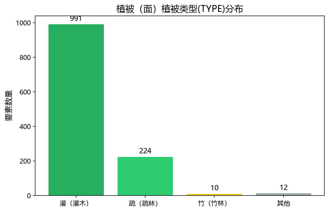 vegetation_type_bar.png